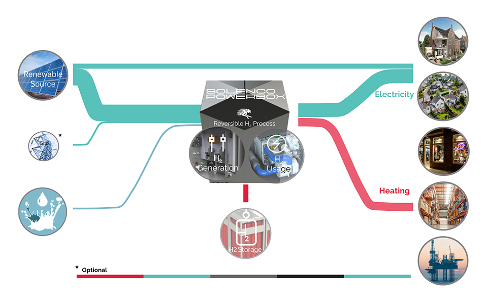 Esquema de funcionamento Solenco Powerbox