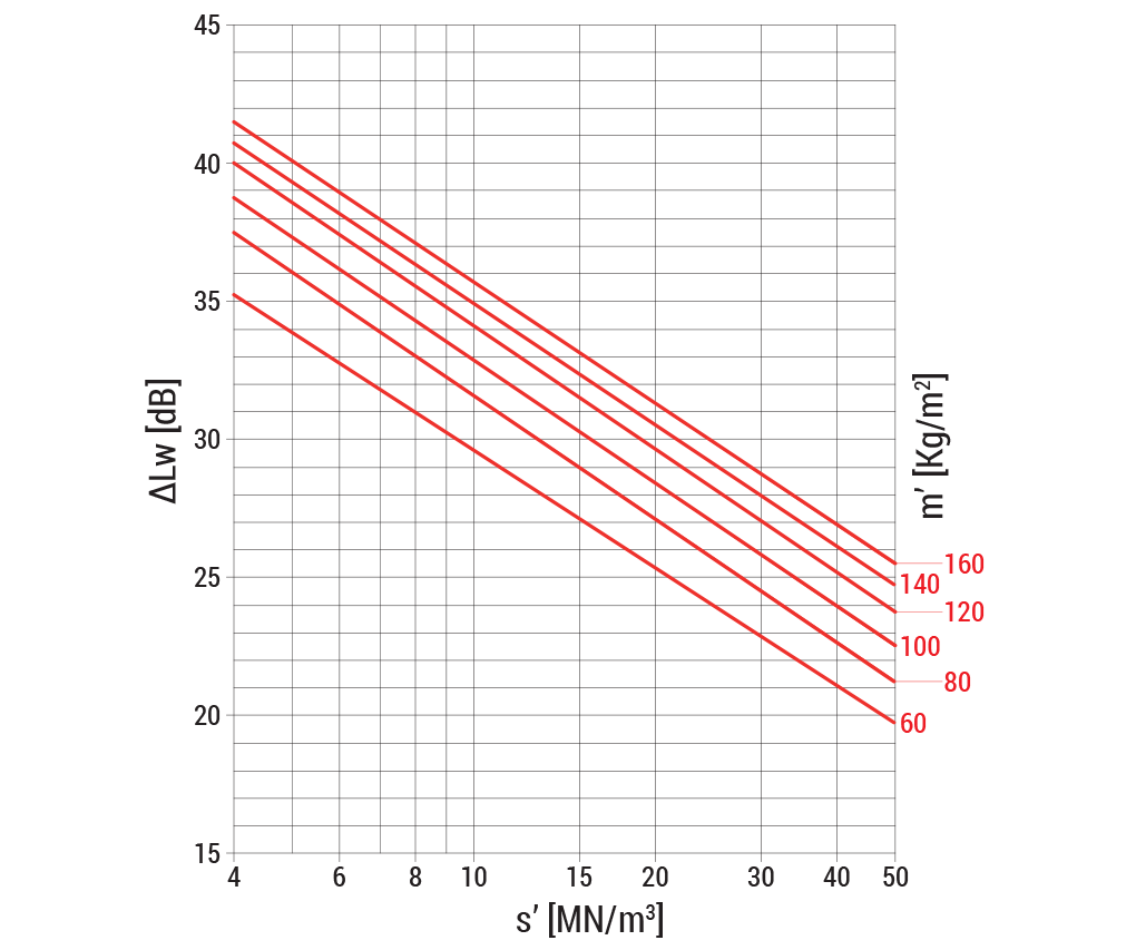 gráfico de desempenho da atenuação acústica sistema radiante